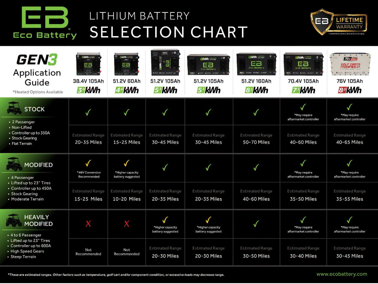 Lithium battery selection chart with multiple battery models and specs in a black grid layout