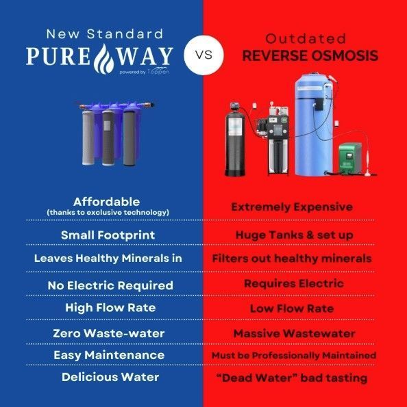 Comparison of the Pure Way water filtration system vs. reverse osmosis, highlighting differences in affordability, size, and waste.