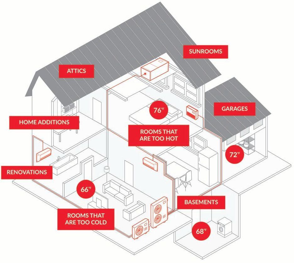 Diagram of a house with labels indicating attics, sunrooms, garages, renovations, home additions, and rooms with temperature measurements.