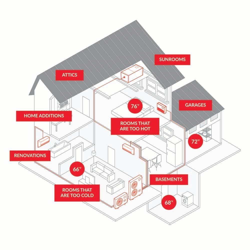Diagram of a house with labels indicating attics, sunrooms, garages, renovations, home additions, and rooms with temperature measurements.