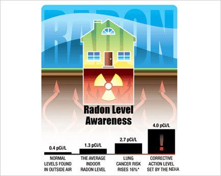 radon level awareness