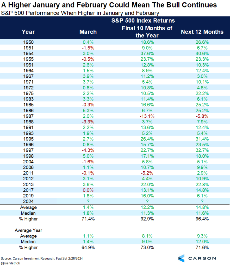 A table showing a higher January and February could mean the bull continues
