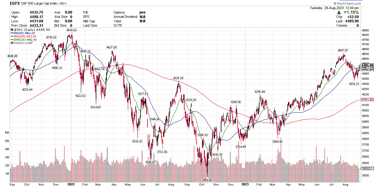 A stock chart with a lot of numbers on it
