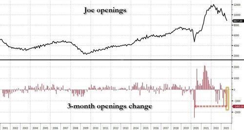 A graph of a stock price and a 3 month openings change