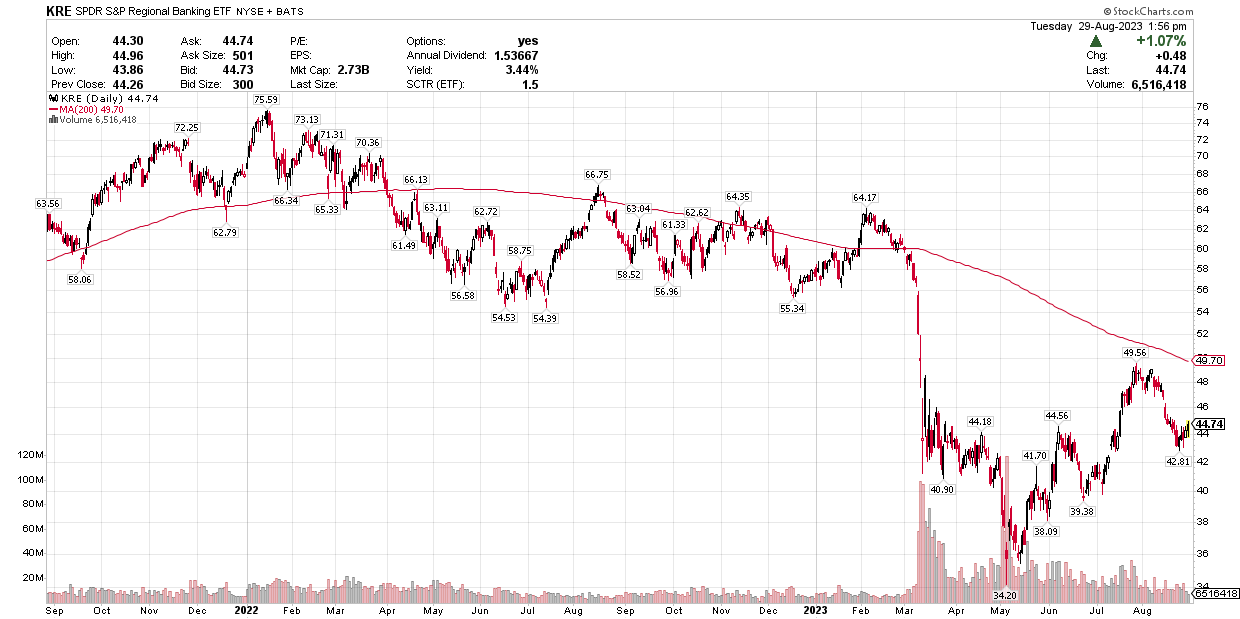 A stock chart showing the price of a stock going up and down