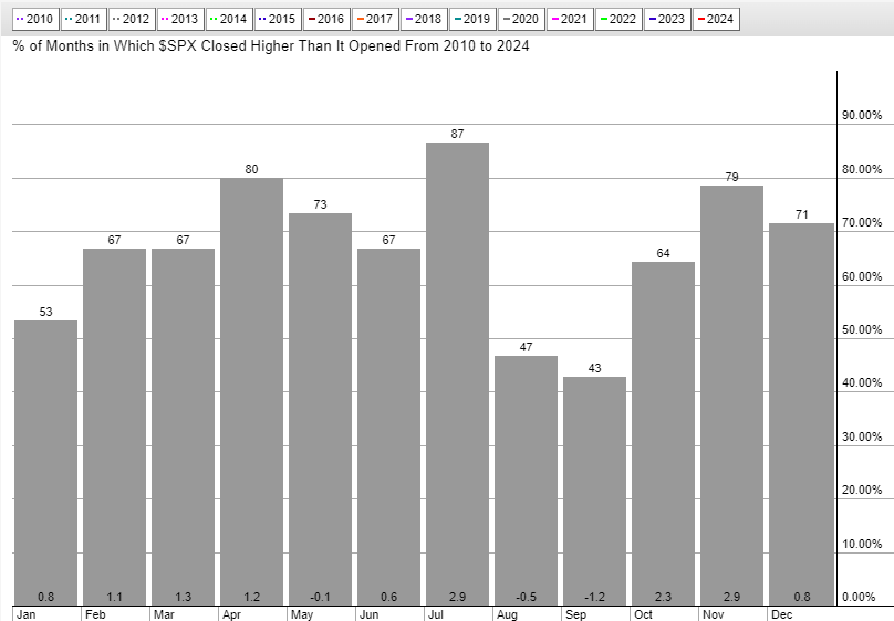 A graph showing the percentage of months which is closed higher than it opened from 2010 to 2024