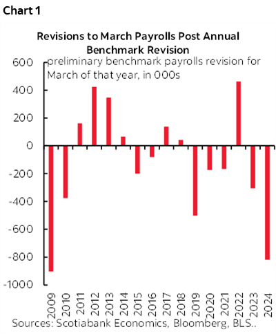 A graph showing the preliminary benchmark payrolls revision for March of that year