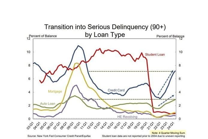 A graph showing the transition into serious delinquency by loan type
