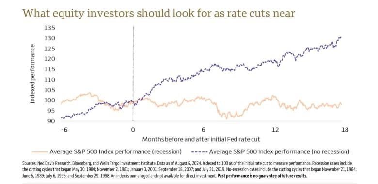 A graph showing what equity investors should look for as rate cuts near