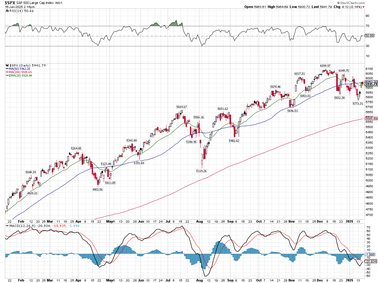 A stock chart with a lot of lines and numbers on it