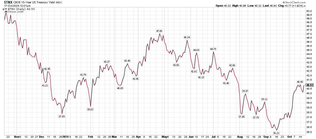 A graph of a stock price going up and down