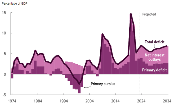 A graph showing the percentage of GDP and total deficit