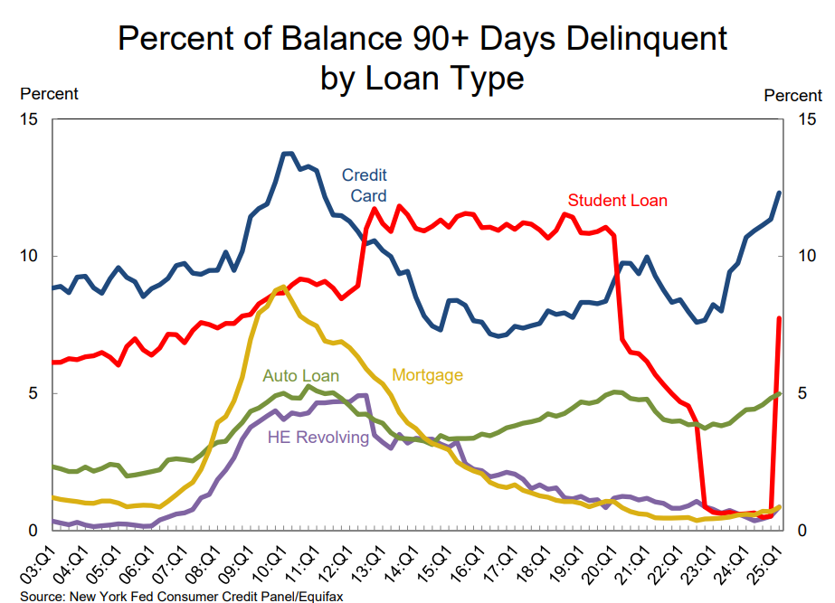 A graph showing the percent of balance 90+ days delinquent by loan type