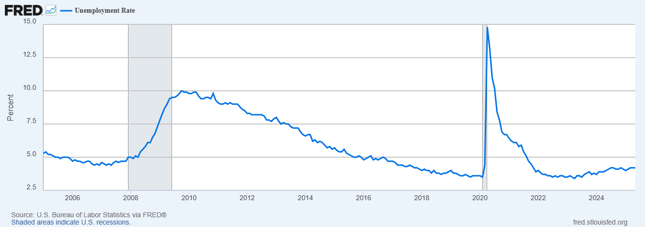 A graph showing the amount of money in the US