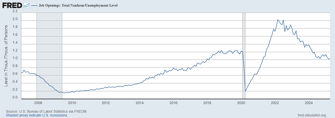 A graph showing the number of people in the US