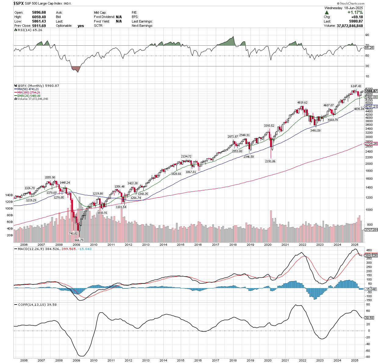 A stock chart with a lot of lines and graphs on it