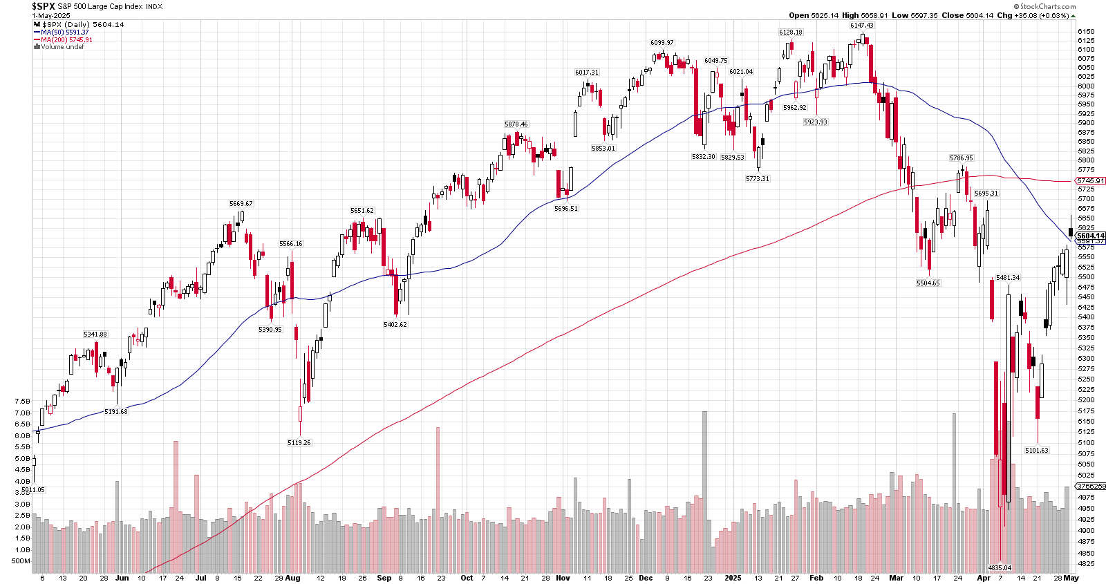 A stock chart showing the price of a stock