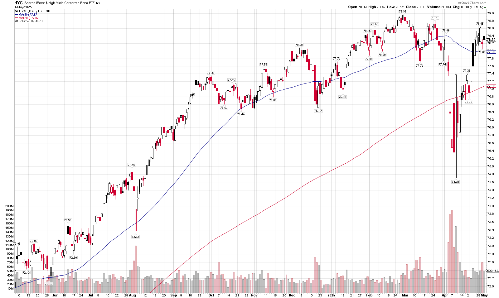 A stock chart with a red line going up and down