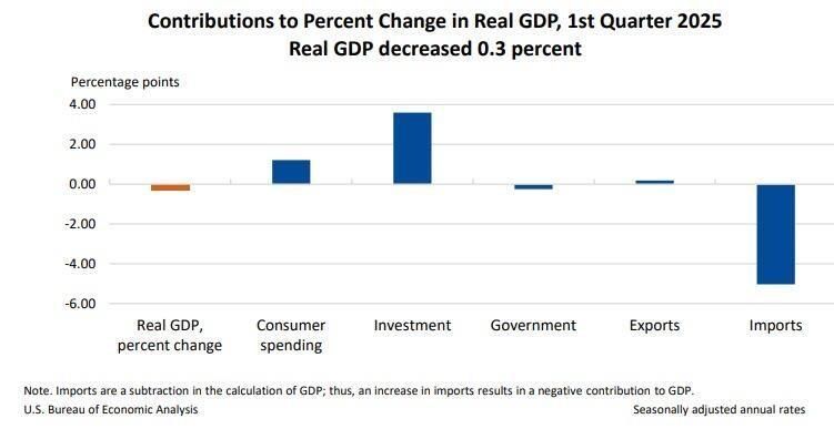 A graph showing contributions to percent change in real GDP 1st quarter 2025