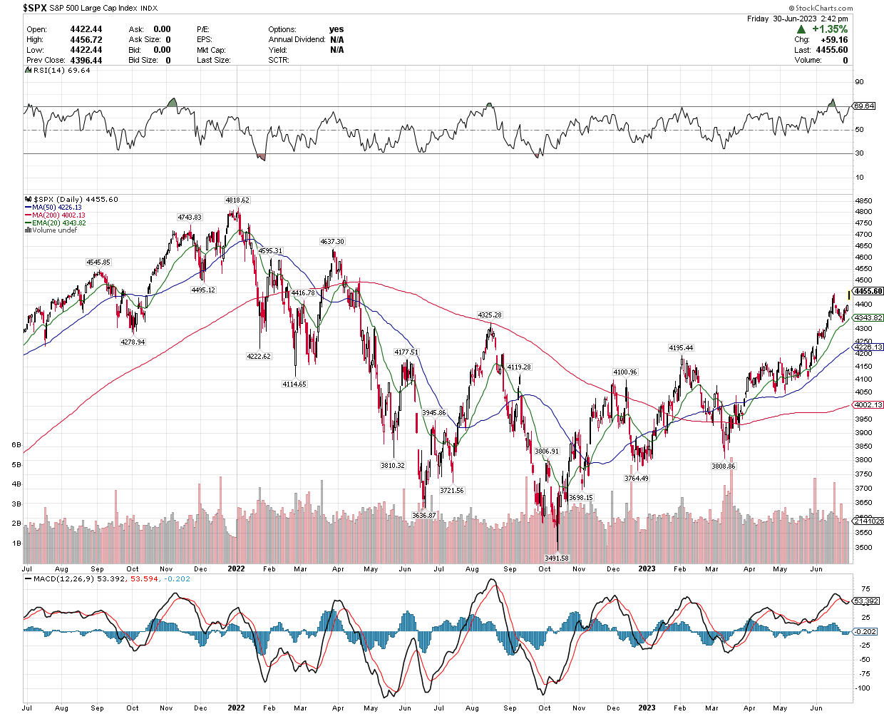 A stock chart with a lot of lines and numbers on it