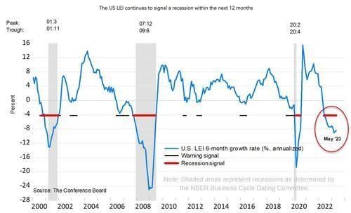 A graph showing the US LEI growth rate