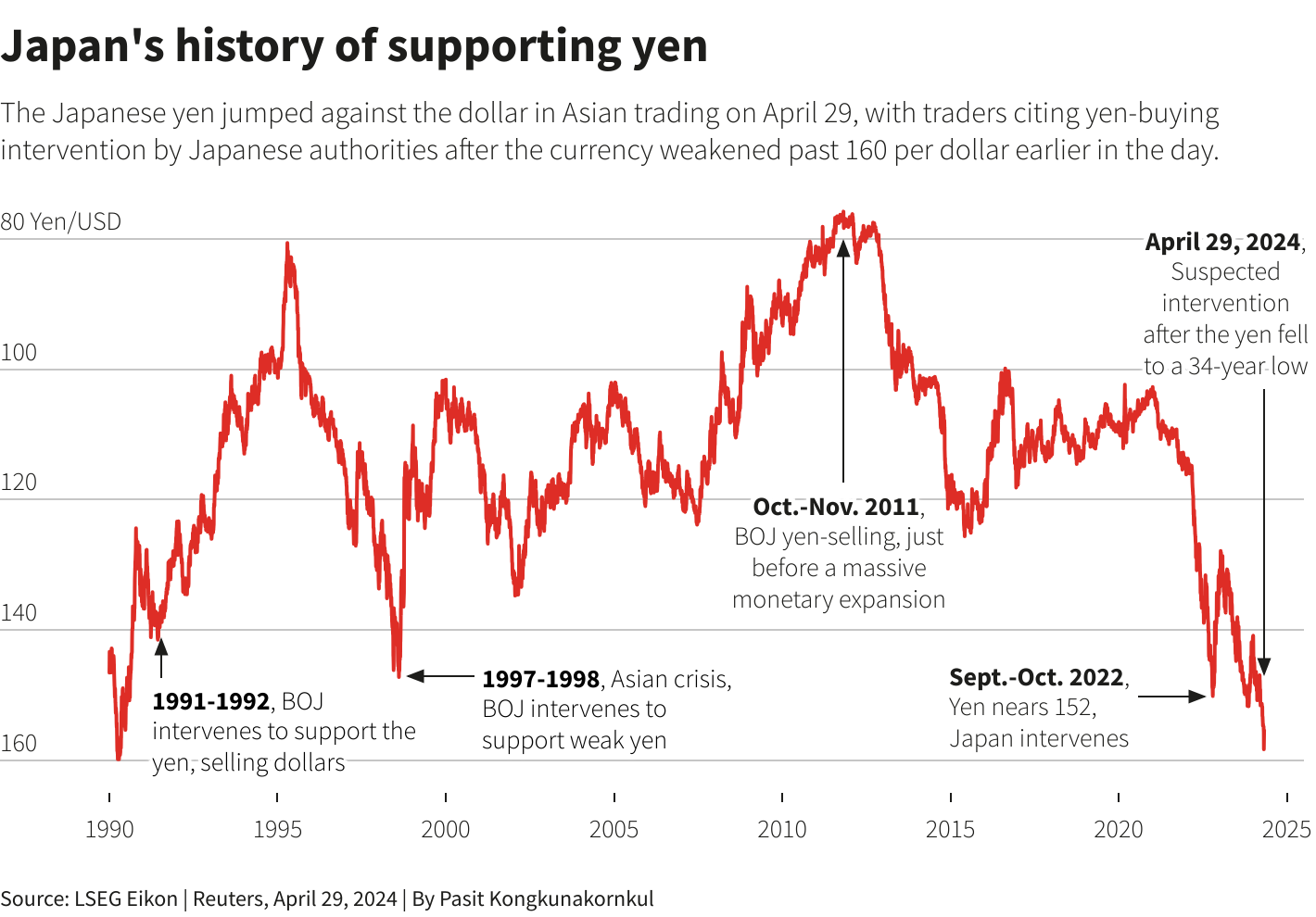 A graph of Japan's history of supporting yen