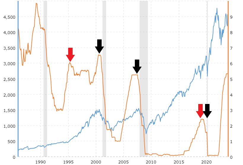 A graph of a stock market with arrows pointing up and down