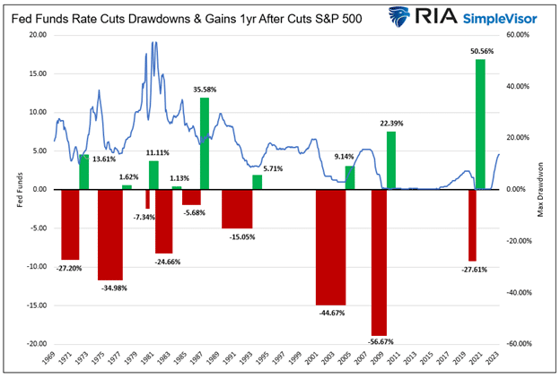 A graph showing the fed funds rate cuts drawdowns and gains