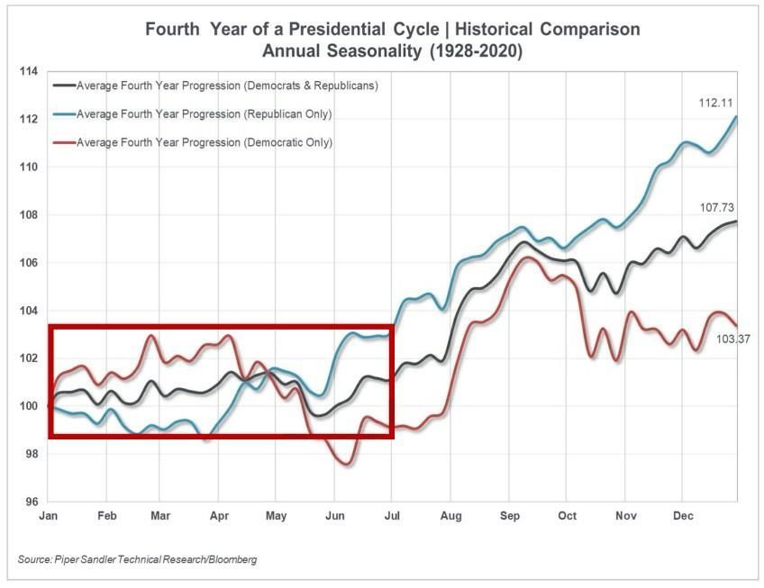 A graph showing the fourth year of a presidential cycle