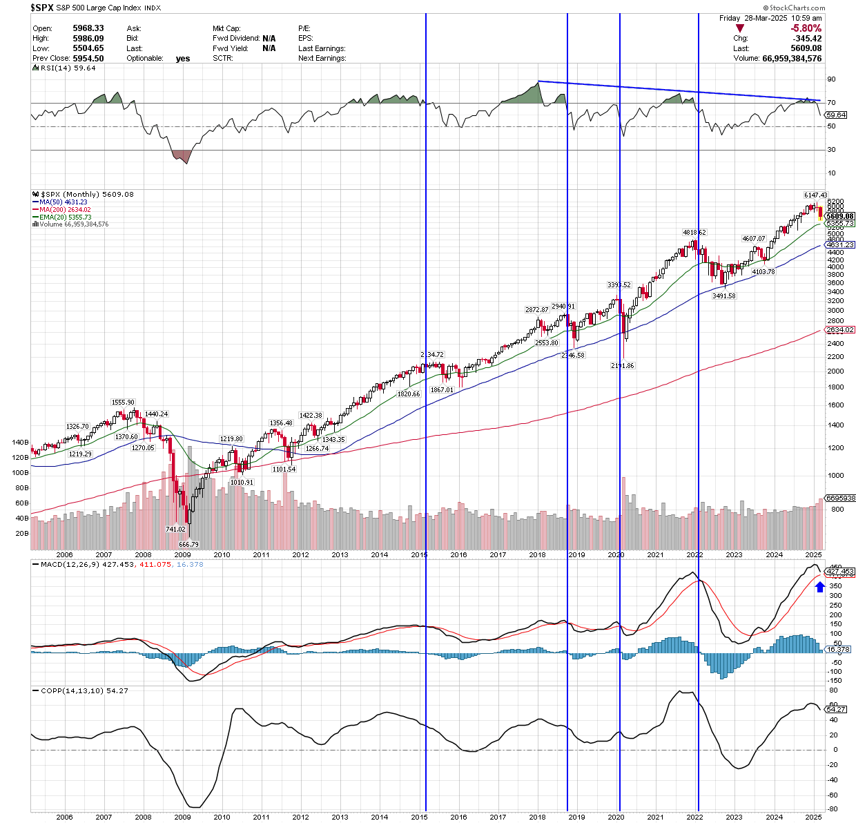 A stock chart with a lot of lines and numbers on it