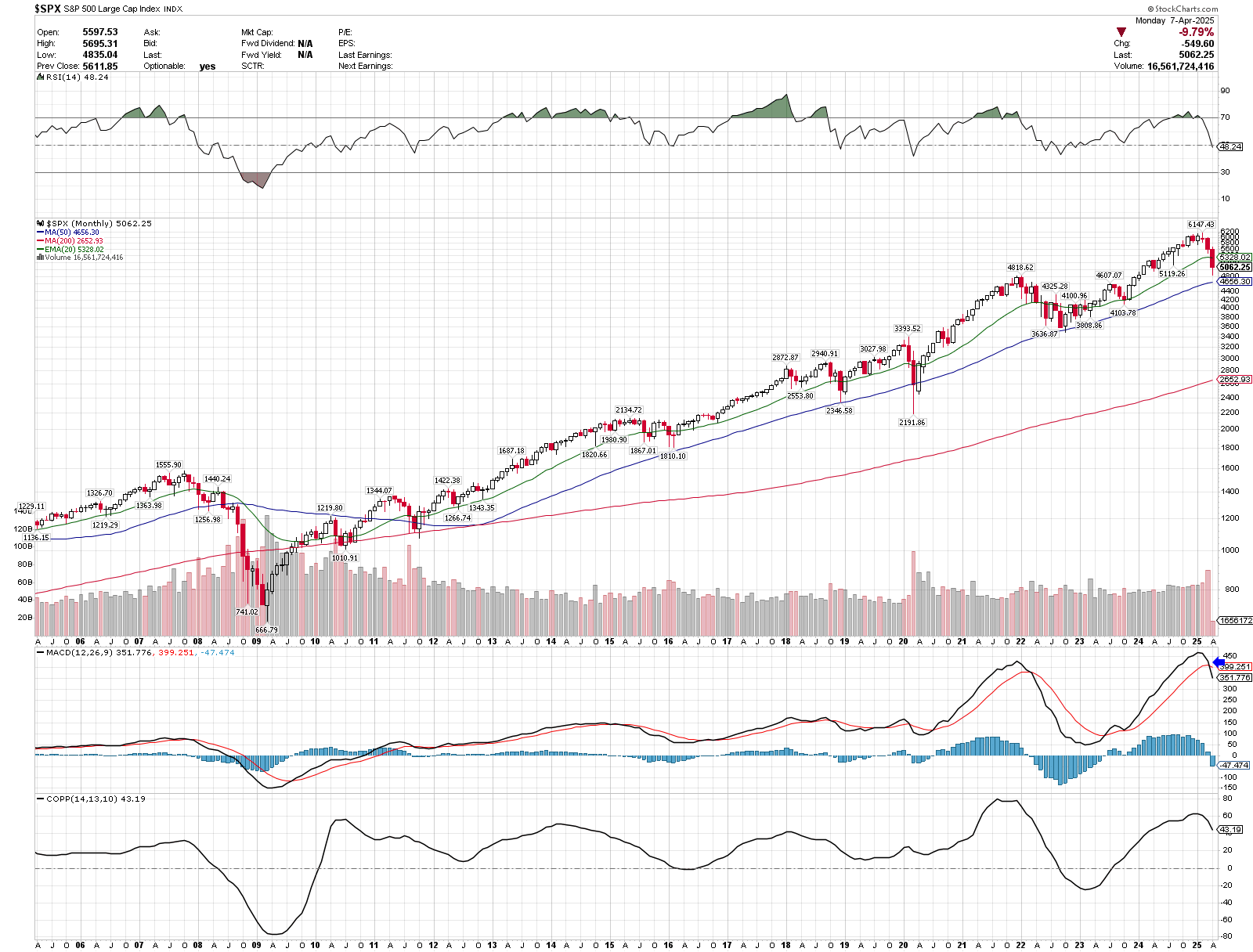 A stock chart with a lot of lines and graphs on it