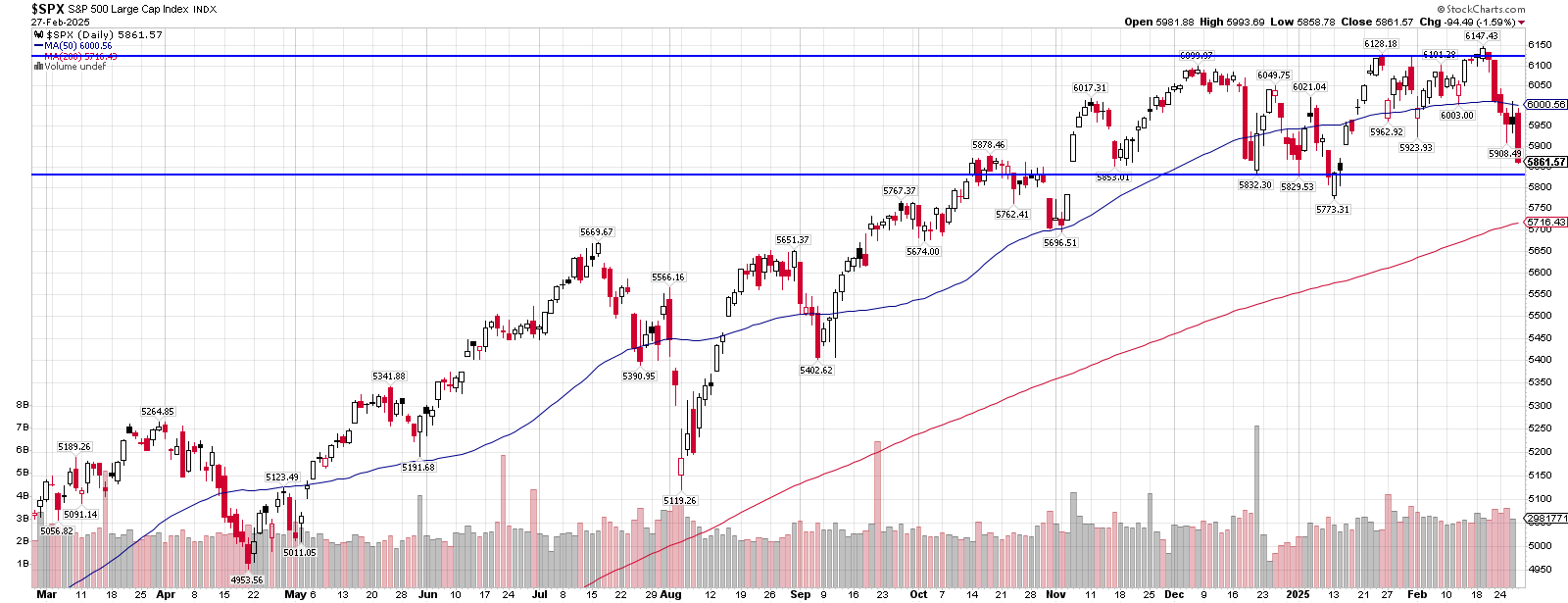 A stock chart showing a stock price going up and down