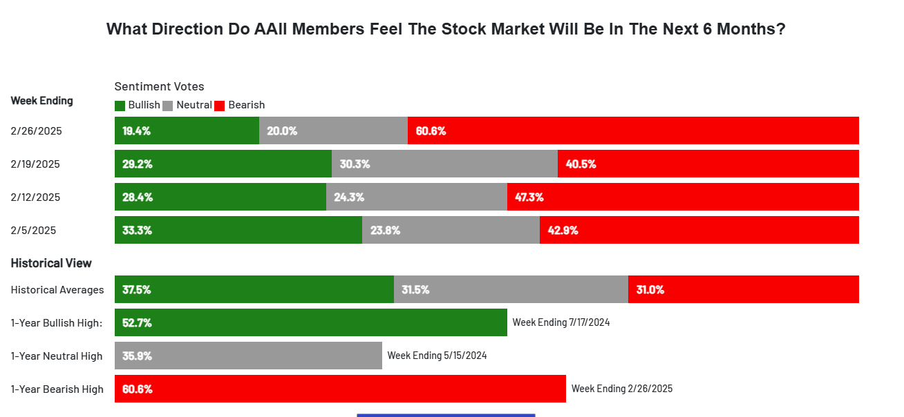 A graph showing why directors do all members feel the stock market will go in the next 6 months