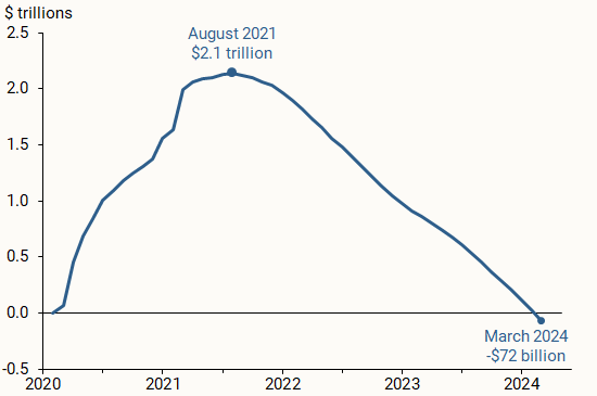 A graph showing the number of trillions in August 2021