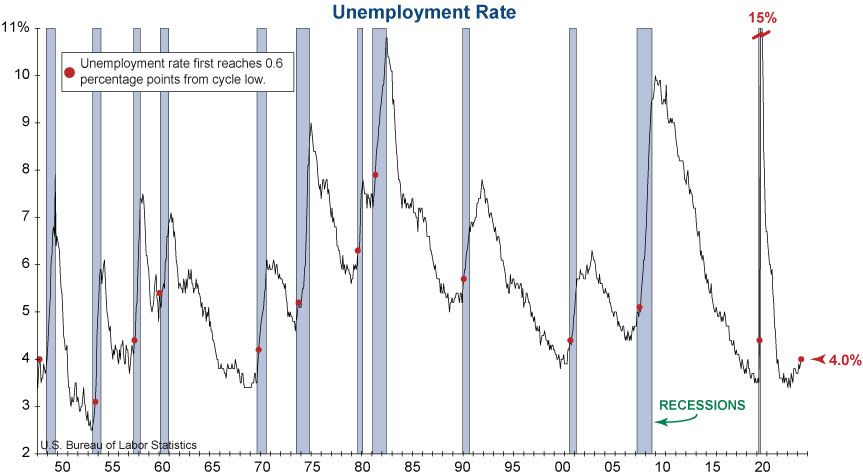 A graph showing the unemployment rate in the US