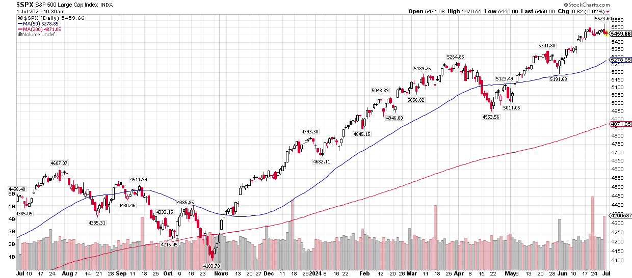 A stock chart with a red line going up and down