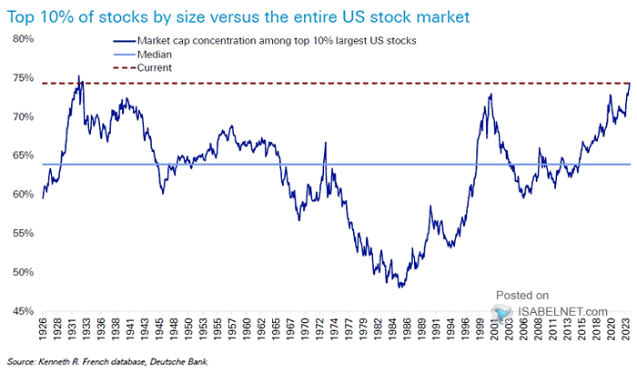 A graph showing the top 10 percent of stocks by size versus the entire US stock market