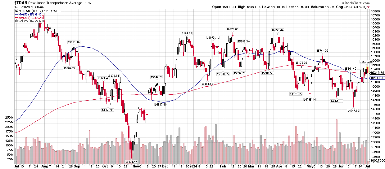 A stock chart with a lot of lines and numbers on it