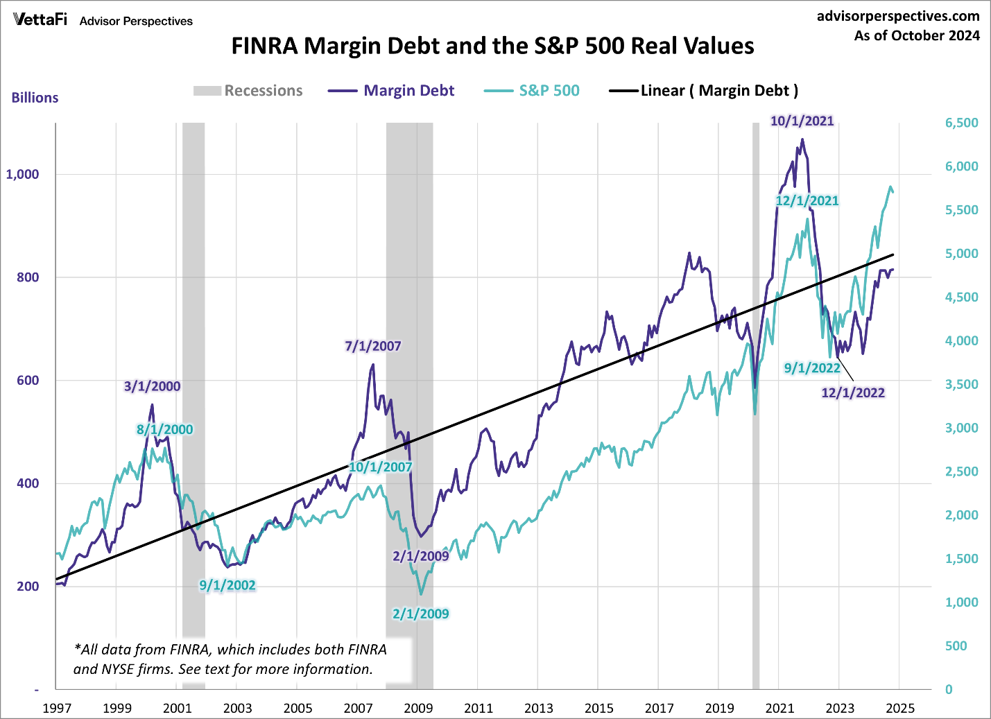 A graph showing the FINRA margin debt and the S&P 500 real values