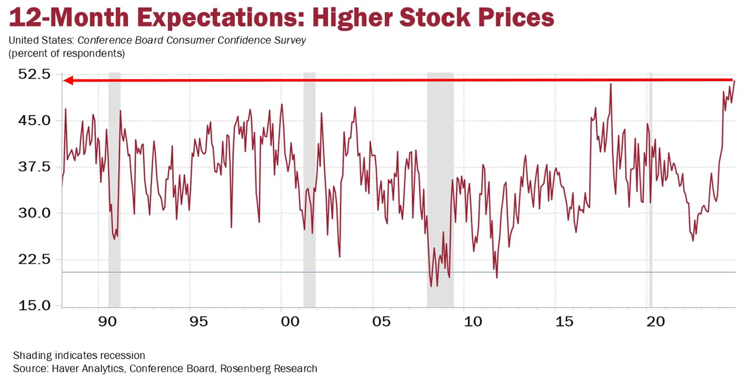 A graph showing higher stock prices over a 12 month period