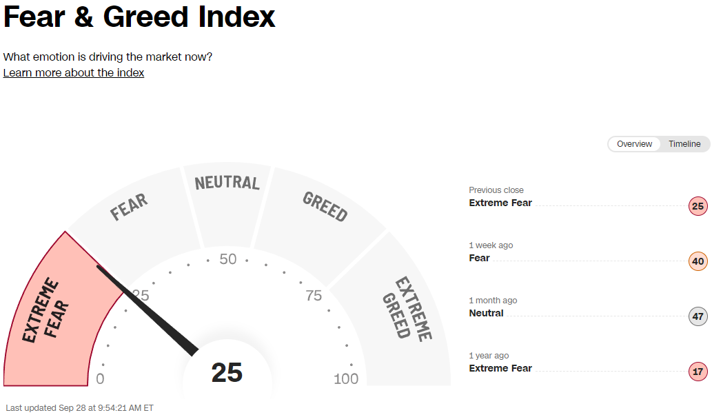 A screenshot of the fear and greed index