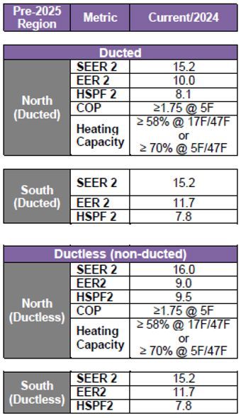 A table showing different types of ducted and ductless heating capacity