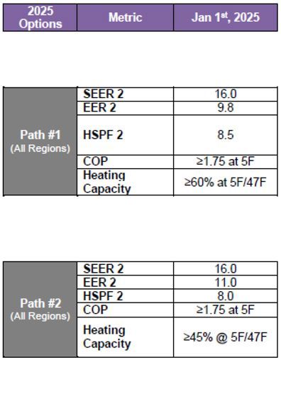 A table showing the heating capacity of different paths