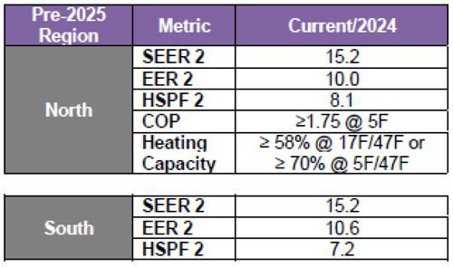A table showing the heating capacity of the north and south regions