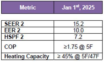 A table showing the metric for seer 2 eer 2 hspf 2 cop and heating capacity