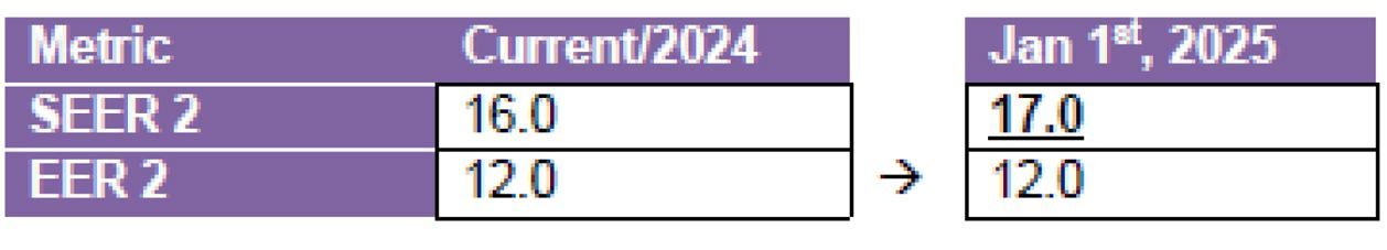 A table showing the current metric and the forecasted metric