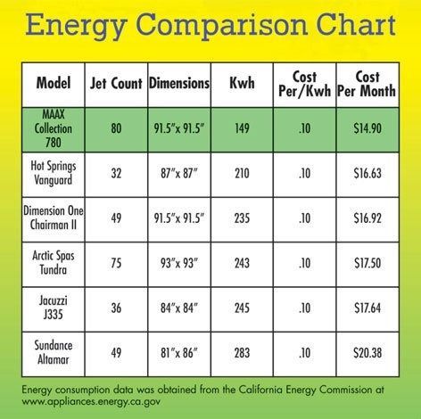 Energy comparison chart of hot tubs, showing models, dimensions, jet count, Kwh usage, and monthly cost.