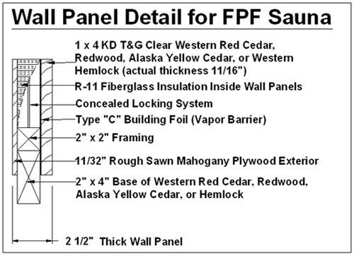Wall panel detail for a sauna, showing layers of wood, insulation, and vapor barrier.