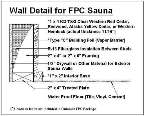 Cross-section diagram of a sauna wall construction, showing layers of cedar, foil, insulation, and framing.