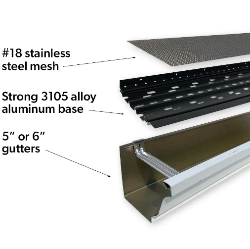 Diagram of gutter protection components: stainless steel mesh, aluminum base, and gutter.